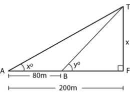 In the figure, not drawn to scale, TF is a tower. The elevation of T from A is x0 where tan x = 2/5 and AF = 200 m. The elevation of T from B, where AB = 80 m, is y0. Calculate: (i) the height of the tower TF. (ii) the angle y, correct to the nearest degree.