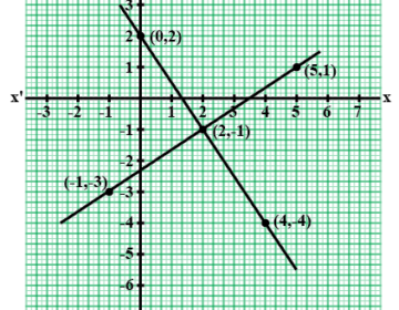 Solve the equations graphically: 3x+2y=4, 2x-3y=7
