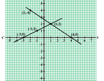 Solve the equations graphically: 2x+3y=8, x-2y+3=0