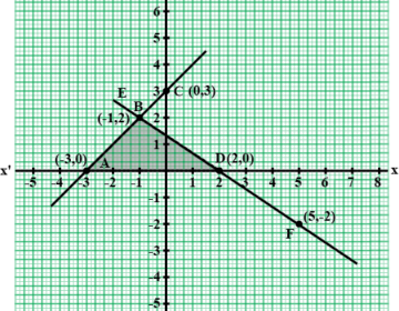 Solve the equations graphically and find the vertices and the area of the triangle formed by these lines and the x-axis: x-y+3=0, 2x+3y-4=0