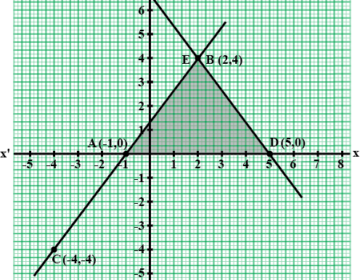 Solve the equations graphically and find the vertices and the area of the triangle formed by these lines and the x-axis: 4x-3y+4=0, 4x+3y-20=0