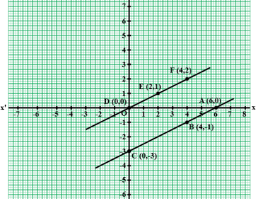 Show graphically that the following given systems of equations is inconsistent, i.e, has no solutuion: x-2y=6, 3x-6y=0