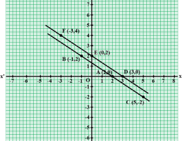 Show graphically that the following given systems of equations is inconsistent, i.e, has no solution: 2x+3y=4, 4x+6y=12