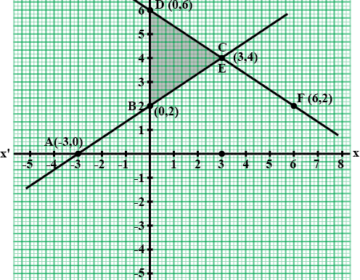 Solve the equations graphically and find the vertices and the area of the triangle formed by these lines and the y-axis: 2x-3y+6=0, 2x+3y-18=0