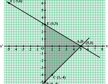 Solve the equations graphically and find the vertices and the area of the triangle formed by these lines and the y-axis: x-y-5=0, 3x+5y-15=0