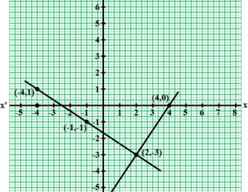 Solve the equations graphically: 2x+3y+5=0, 3x-2y-12=0