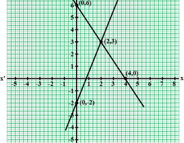 Solve the equations graphically: 3x+2y=12, 5x-2y=4