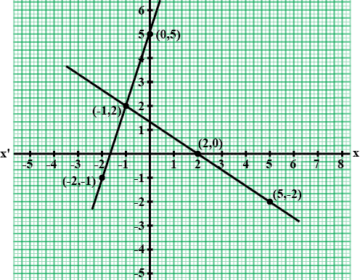 Solve the equations graphically: 2x+3y-4=0, 3x-y+5=0