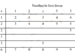 A die is numbered in such a way that its faces show the numbers 1, 2, 2, 3, 3, 6. It is thrown two times and the total score in two throws is noted. Complete the following table which gives a few values of the total score on the two throws: What is the probability that the total score is (i) even? (ii) 6? (iii) at least 6? Q.2