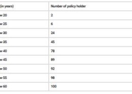 The Life insurance agent found the following data for the distribution of ages of 100 policy holders. Calculate the median age, if policies are given only to the persons whose age is 18 years onwards but less than the 60 years. Q.3