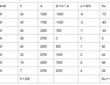 The following data gives the distribution of total monthly household expenditure of 200 families of a village. Find the modal monthly expenditure of the families. Also, find the mean monthly expenditure: Q.3