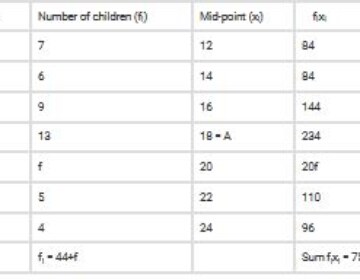The following distribution shows the daily pocket allowance of children of a locality. The mean pocket allowance is Rs 18. Find the missing frequency f. Q3