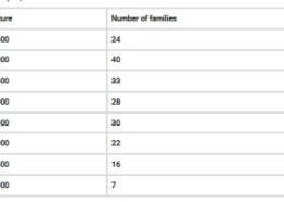 The following data gives the distribution of total monthly household expenditure of 200 families of a village. Find the modal monthly expenditure of the families. Also, find the mean monthly expenditure: Q.3