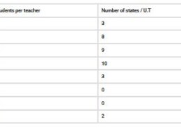 The following distribution gives the state-wise teacher-student ratio in higher secondary schools of India. Find the mode and mean of this data. Interpret the two measures Q.4