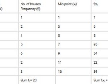 A survey was conducted by a group of students as a part of their environment awareness program, in which they collected the following data regarding the number of plants in 20 houses in a locality. Find the mean number of plants per house.Which method did you use for finding the mean, and why? Q.1