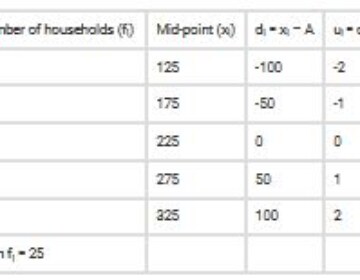 The table below shows the daily expenditure on food of 25 households in a locality. Find the mean daily expenditure on food by a suitable method. Q.6