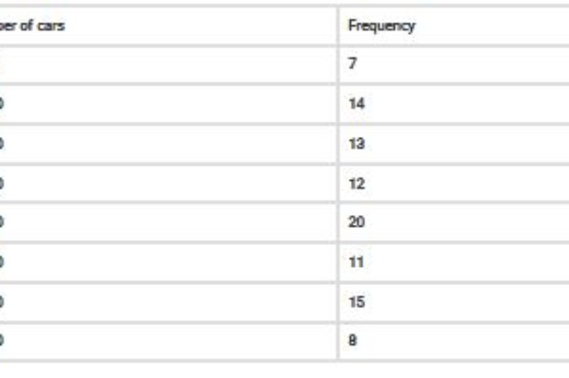 A student noted the number of cars passing through a spot on a road for 100 periods each of 3 minutes and summarized it in the table given below. Find the mode of the data: Q.6