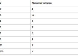 The given distribution shows the number of runs scored by some top batsmen of the world in one- day international cricket matches. Q.5