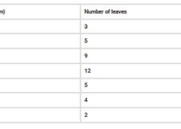 The lengths of 40 leaves in a plant are measured correctly to the nearest millimeter, and the data obtained is represented as in the following table: Q.4